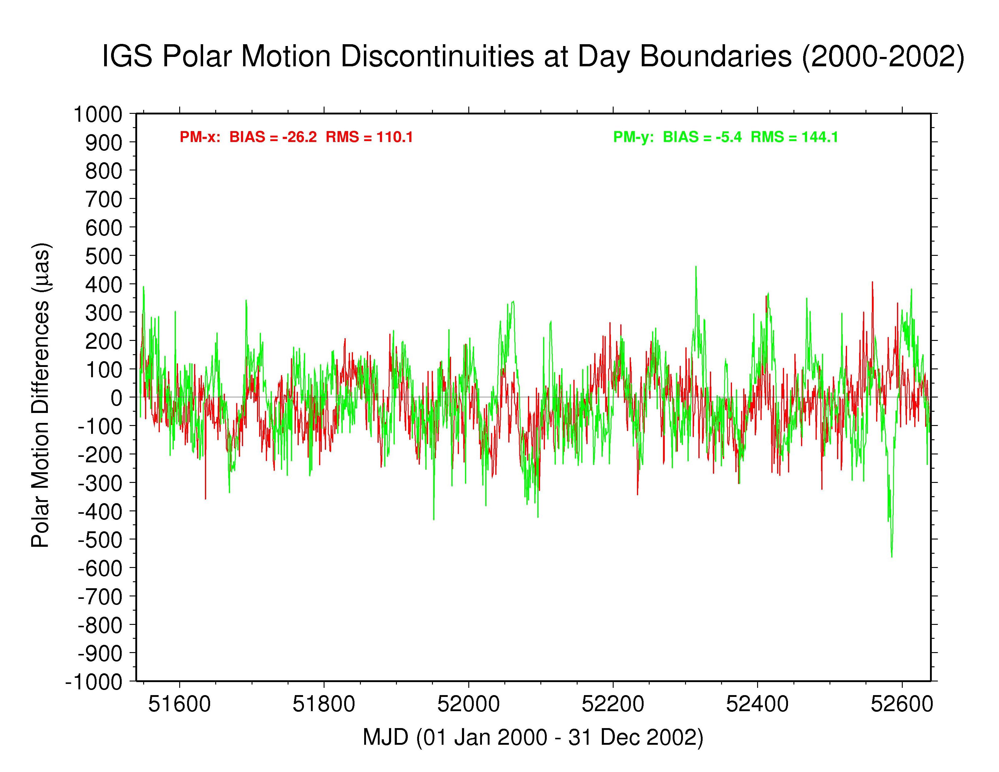 IGS
   polar motion discontinuities 2000-2002