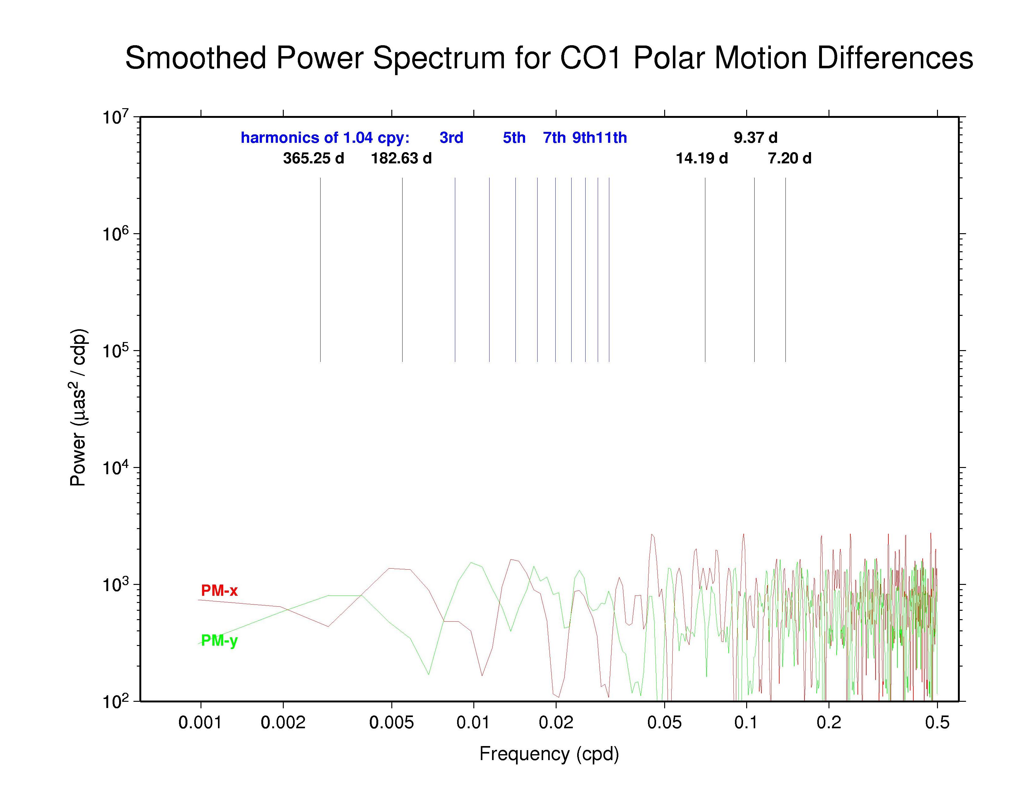 CODE polar motion discontinuities