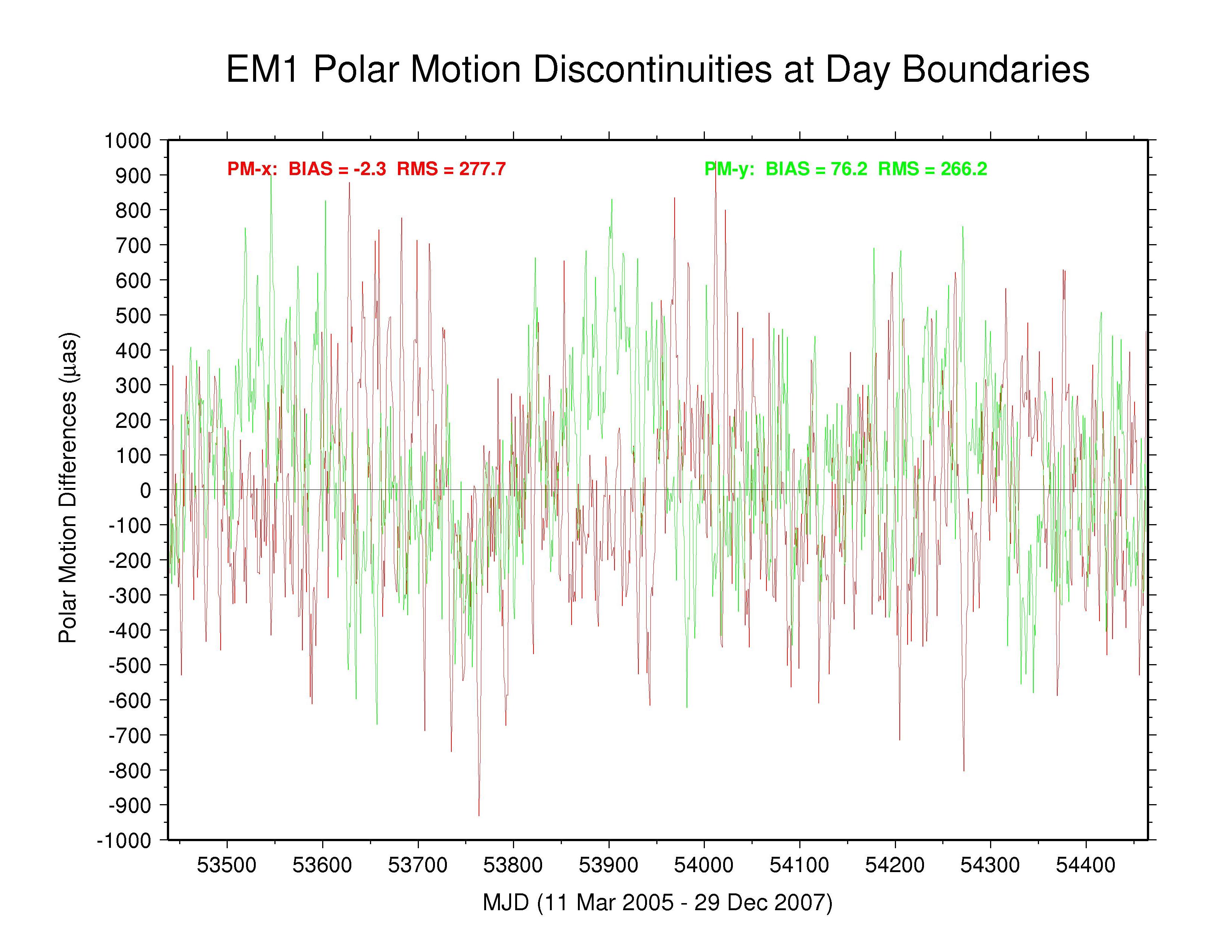 EMR polar motion discontinuitiesdiscontinuities