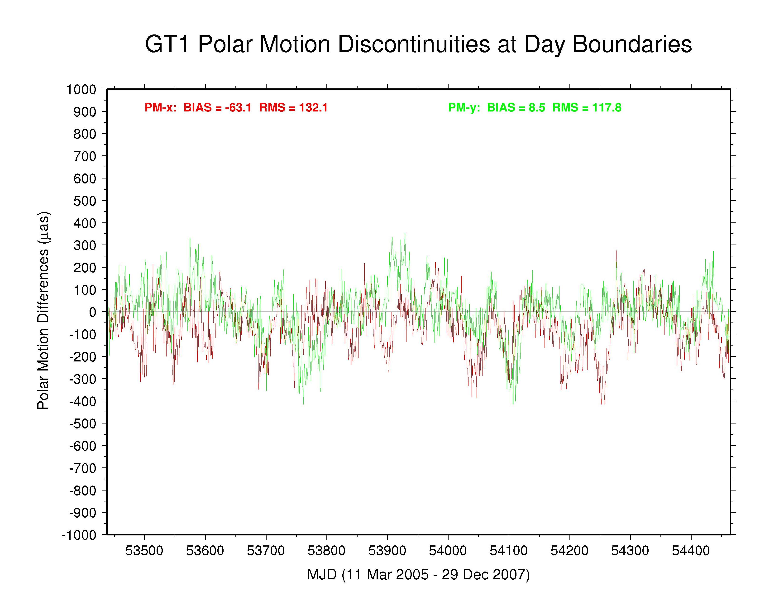 GTZ polar motion discontinuities