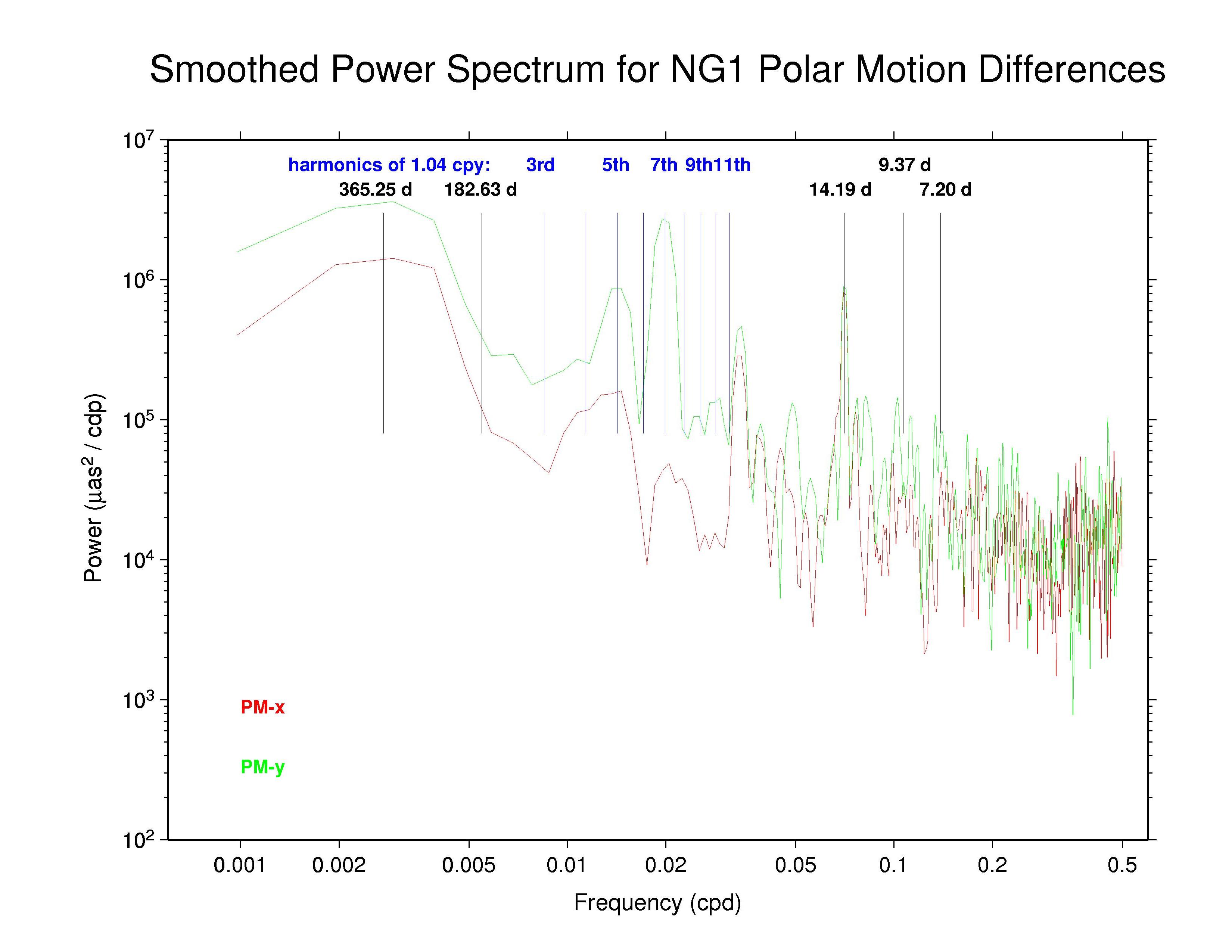 NGS polar motion discontinuities