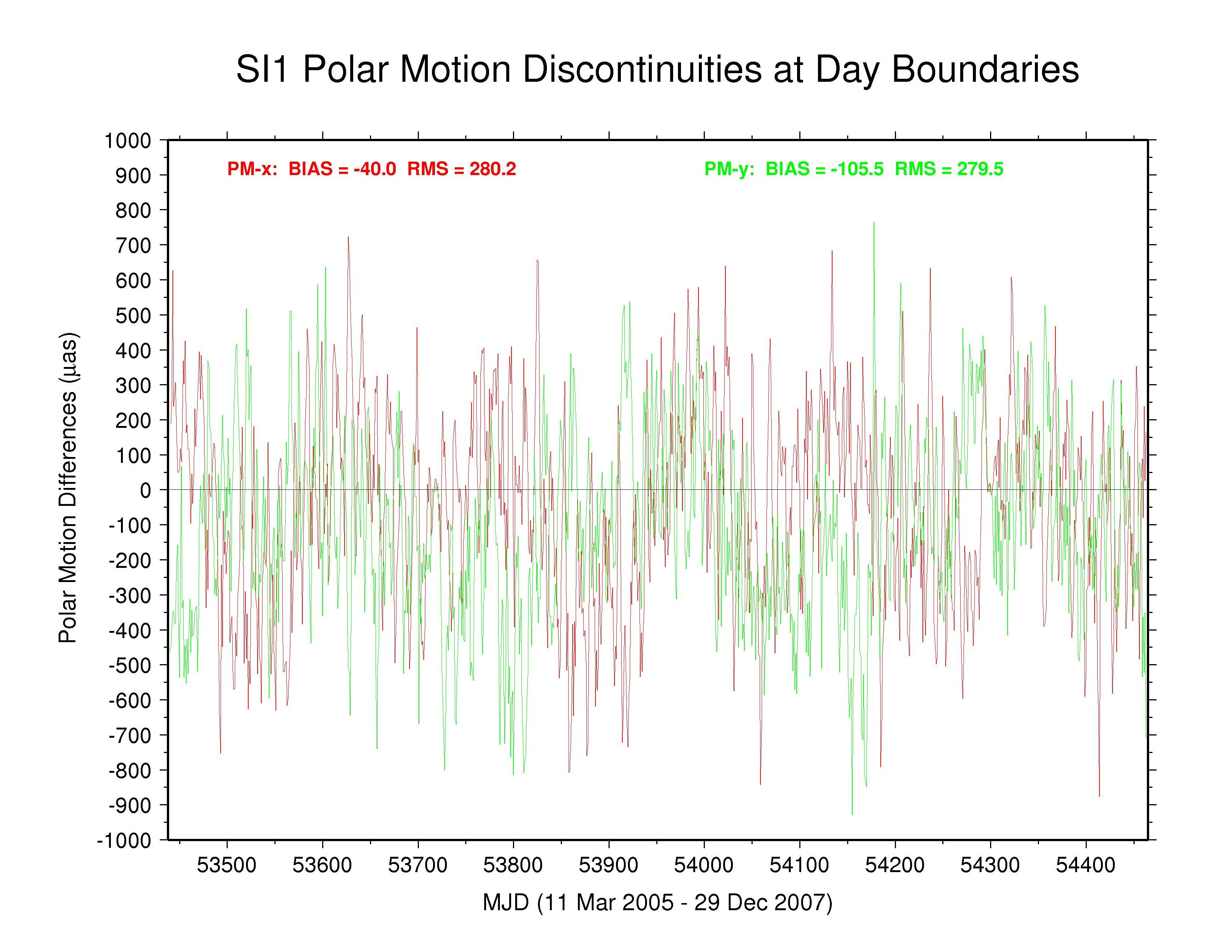 SIO polar motion discontinuities