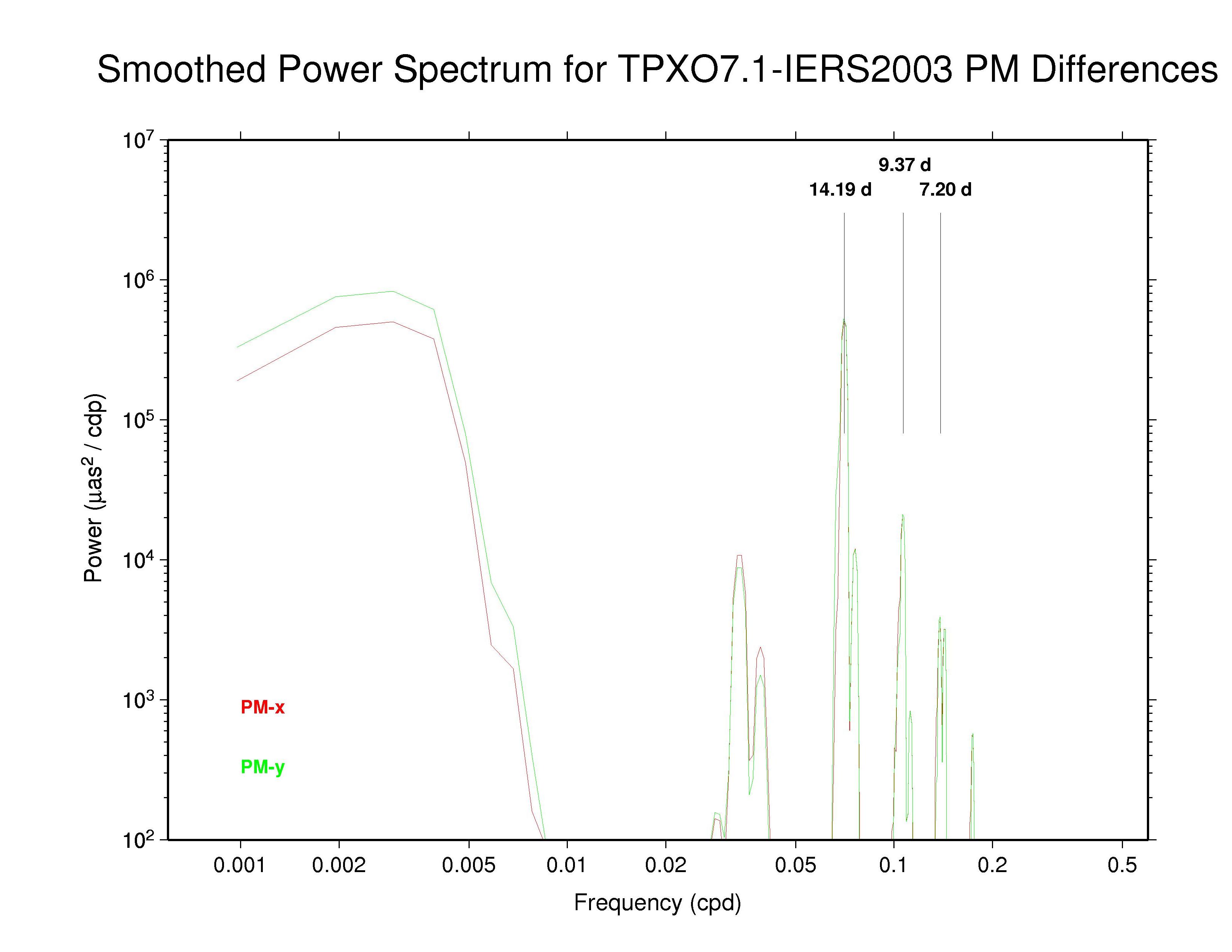 subdaily EOP tide model aliases