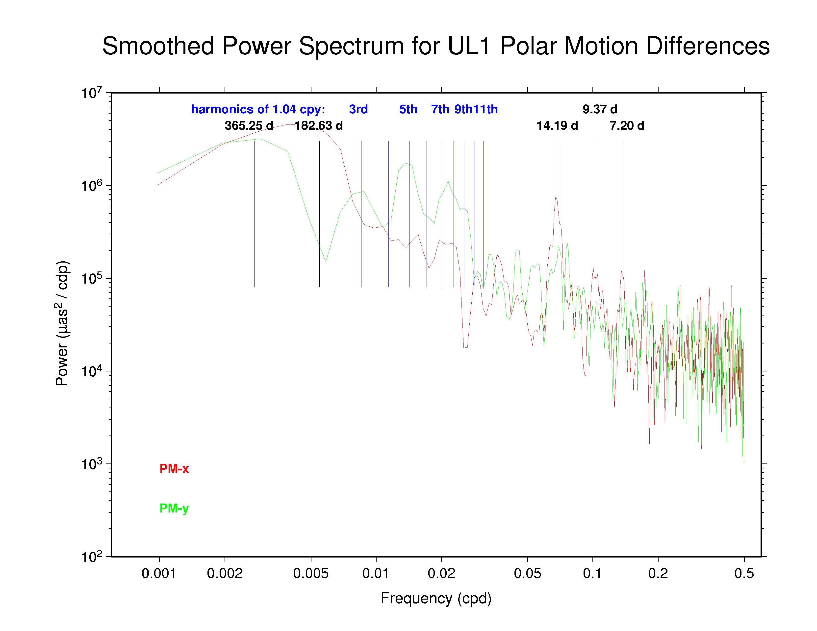 ULR polar motion discontinuities