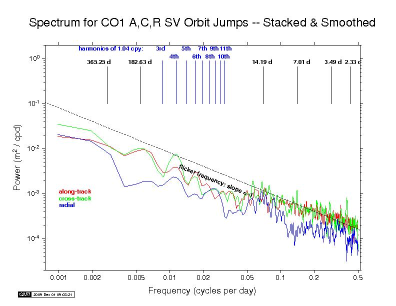 COD orbit discontinuity spectra