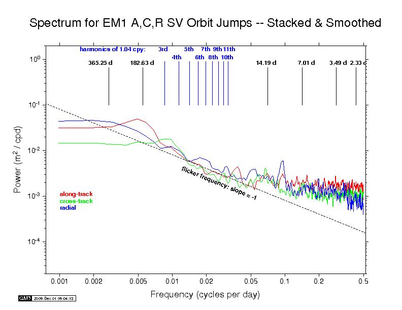 EMR orbit discontinuity spectra