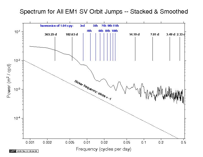 EMR orbit discontinuity spectra