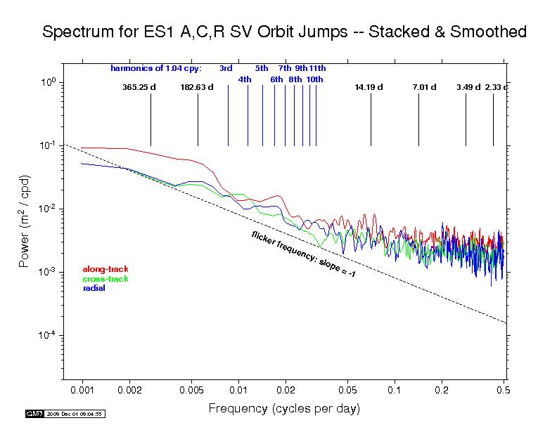 ESA orbit discontinuity spectra