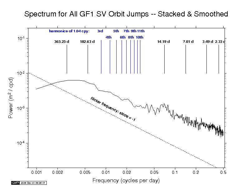 GFZ orbit discontinuity spectra