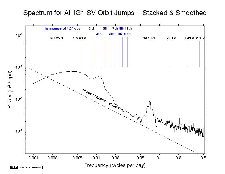 IGS orbit discontinuity spectra