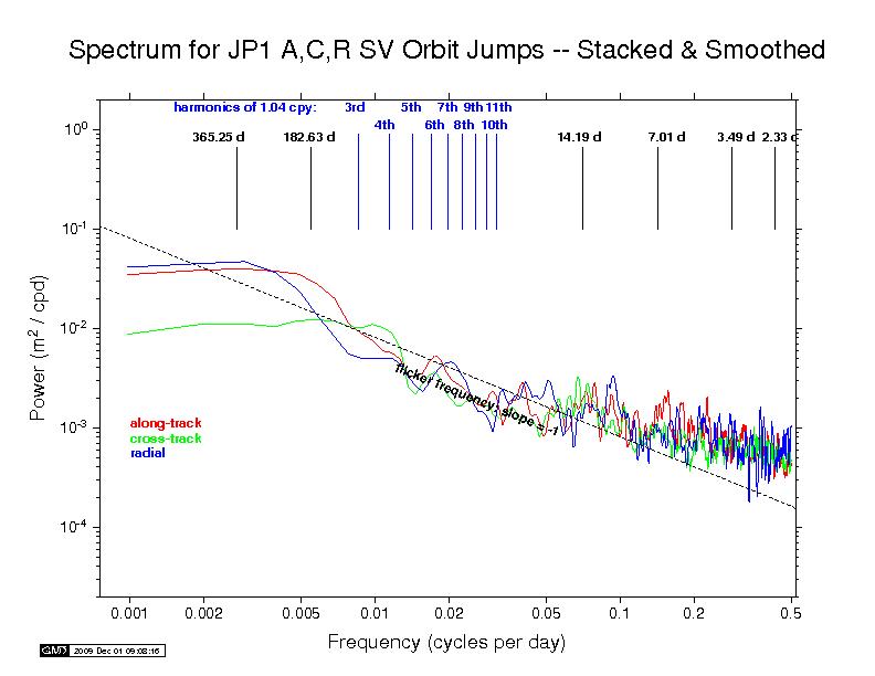 JPL orbit discontinuity spectra