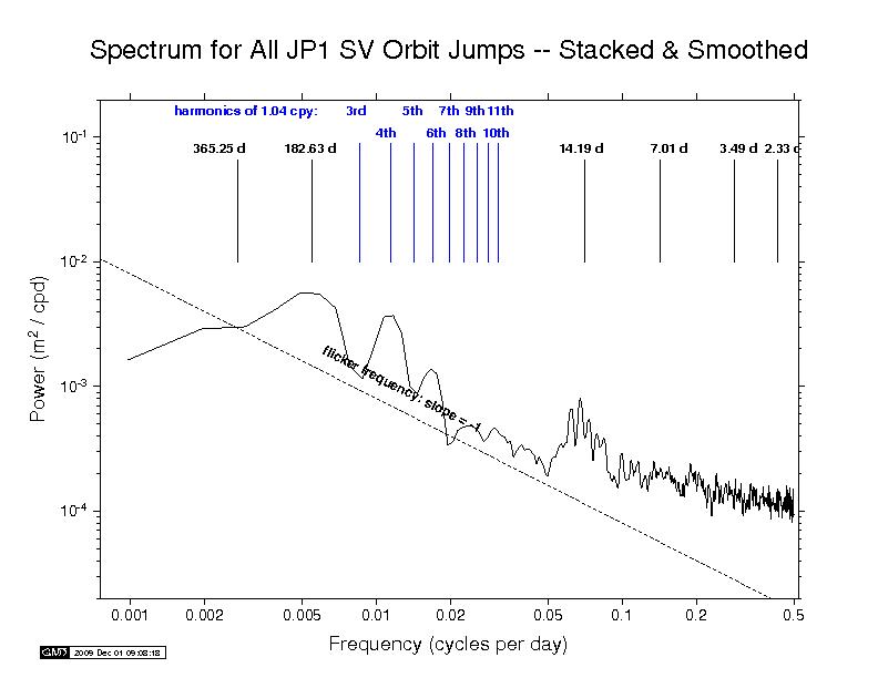 JPL orbit discontinuity spectra