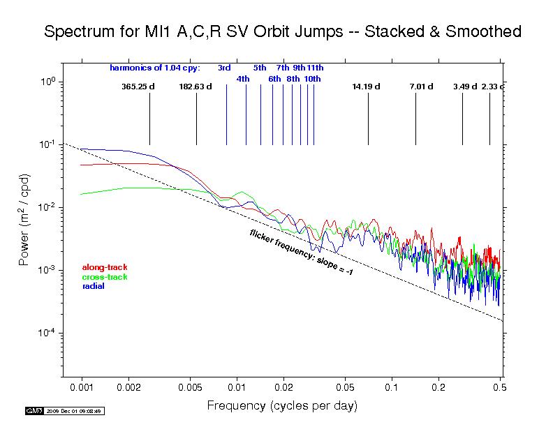 MIT orbit discontinuity spectra