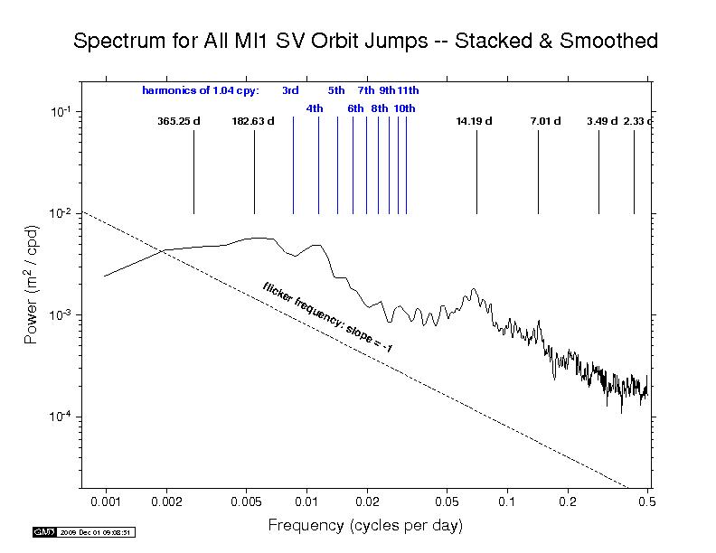 MIT orbit discontinuity spectra