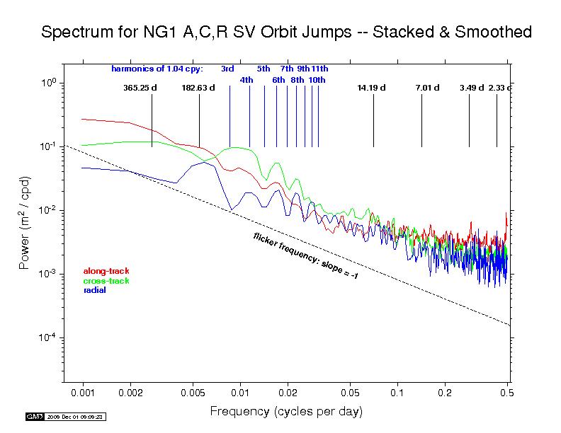 NGS orbit discontinuity spectra