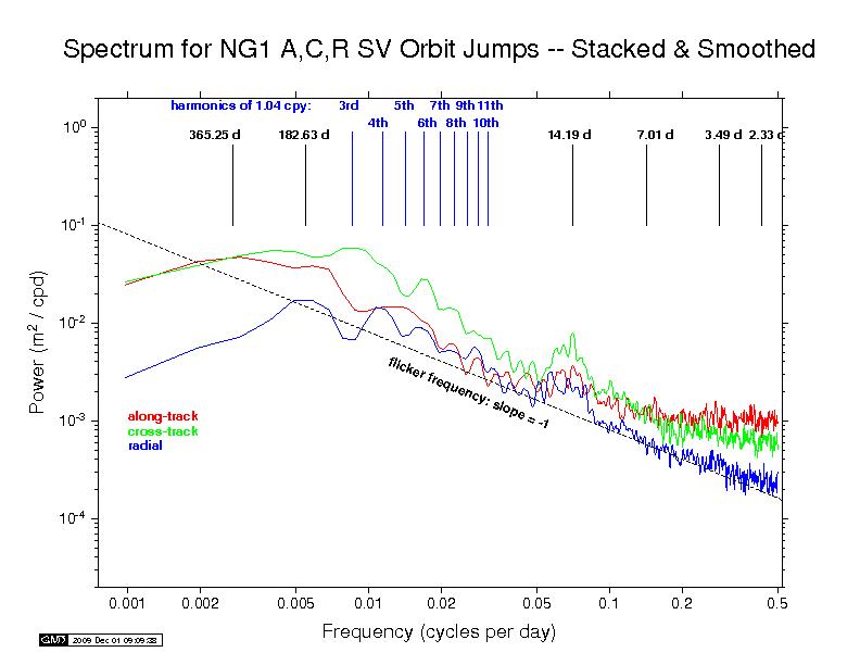 NGS orbit discontinuity spectra