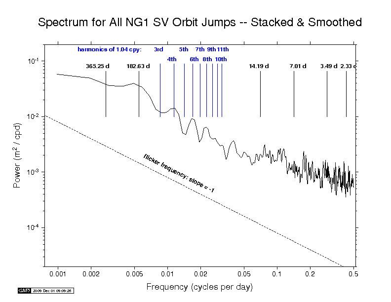 NGS orbit discontinuity spectra