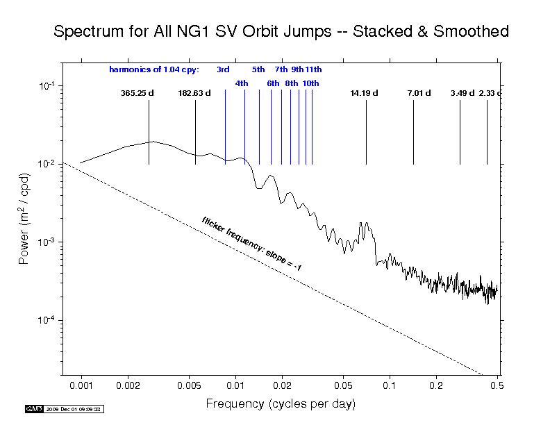 NGS orbit discontinuity spectra