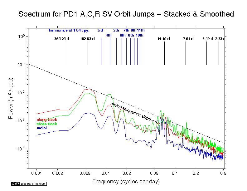 PDR orbit discontinuity spectra