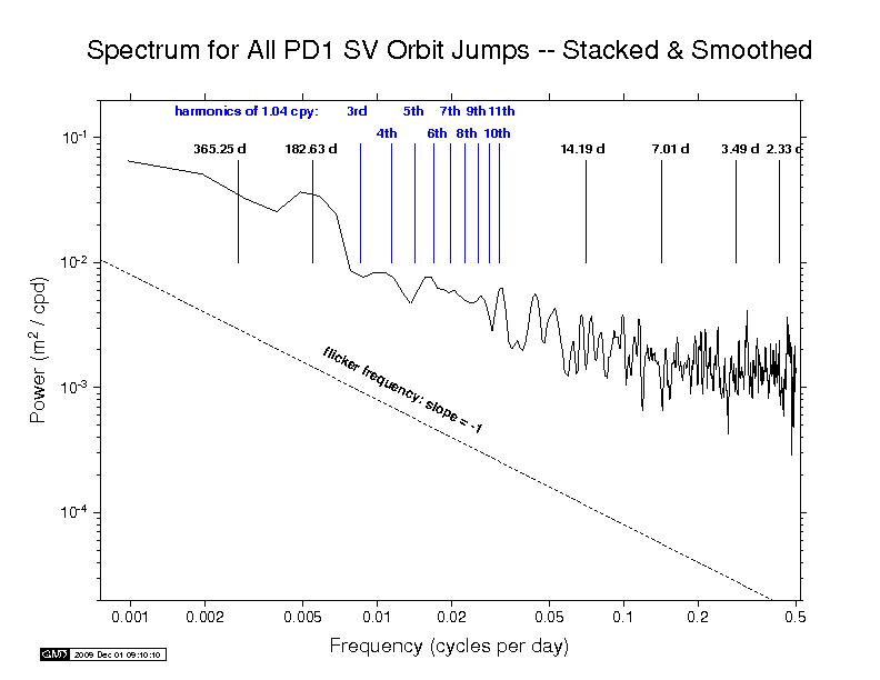 PDR orbit discontinuity spectra