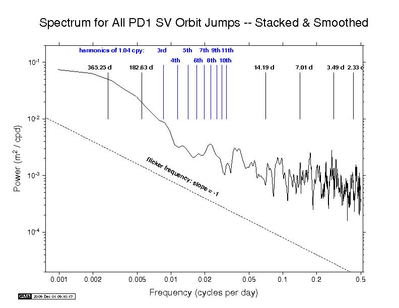 PDR orbit discontinuity spectra