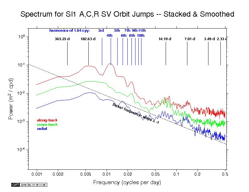 SIO orbit discontinuity spectra