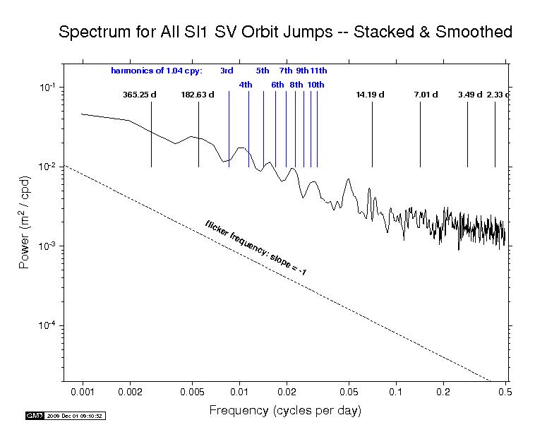 SIO orbit discontinuity spectra