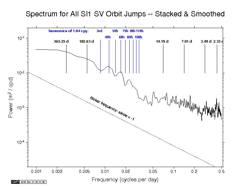 SIO orbit discontinuity spectra