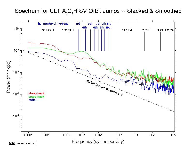 ULR orbit discontinuity spectra