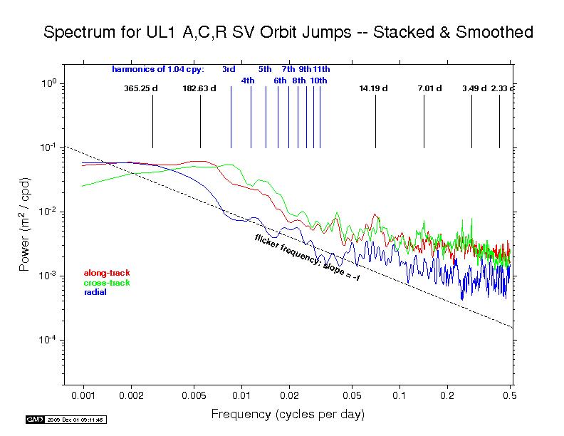 ULR orbit discontinuity spectra
