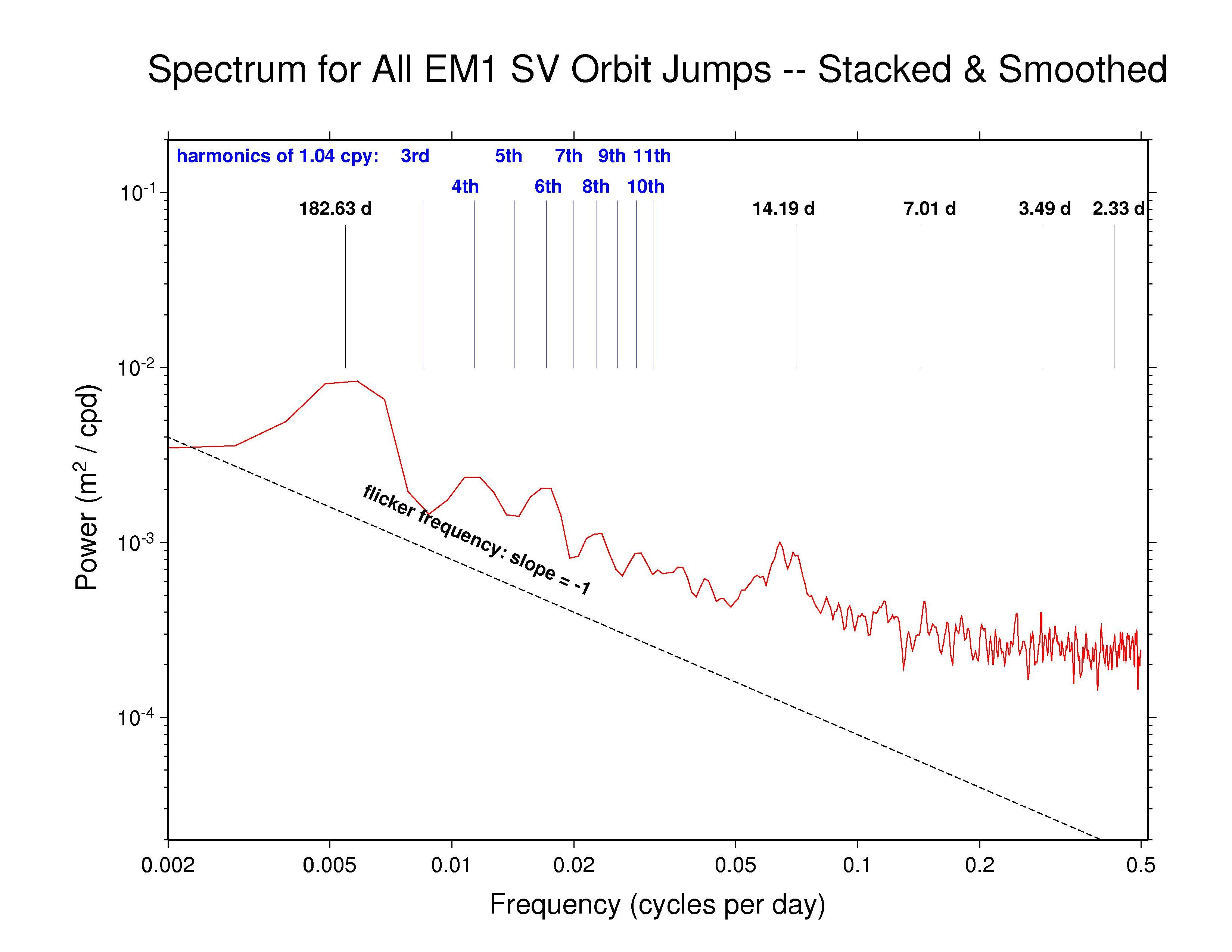 EMR orbit discontinuity spectra