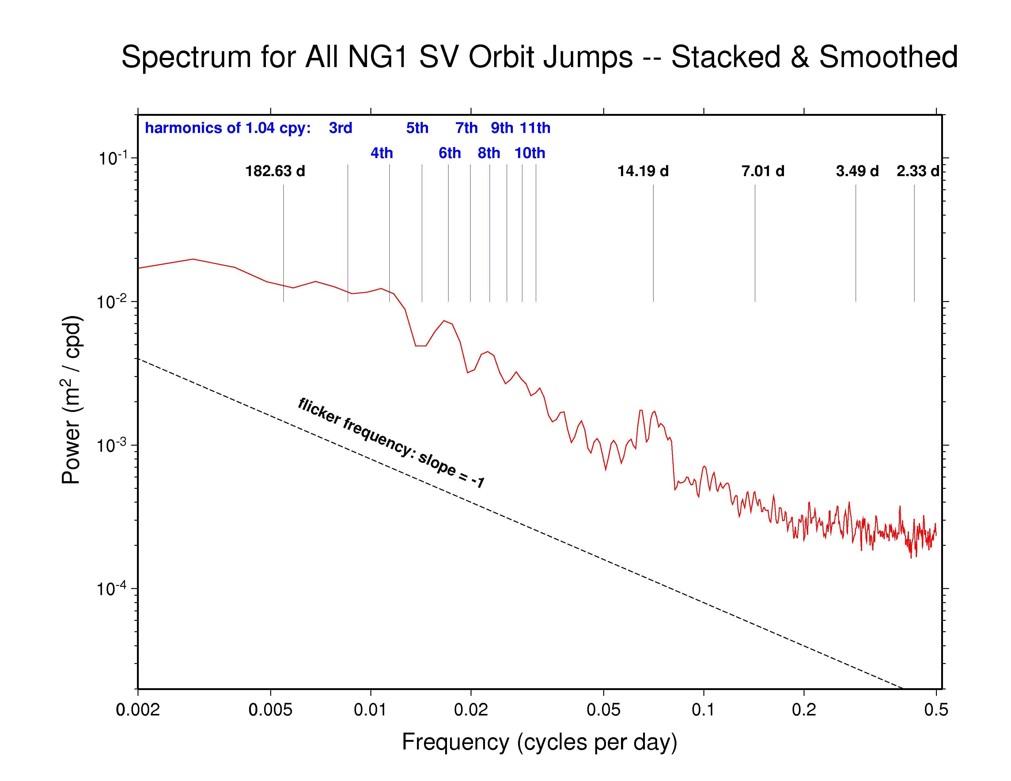 NGS orbit discontinuity spectra
