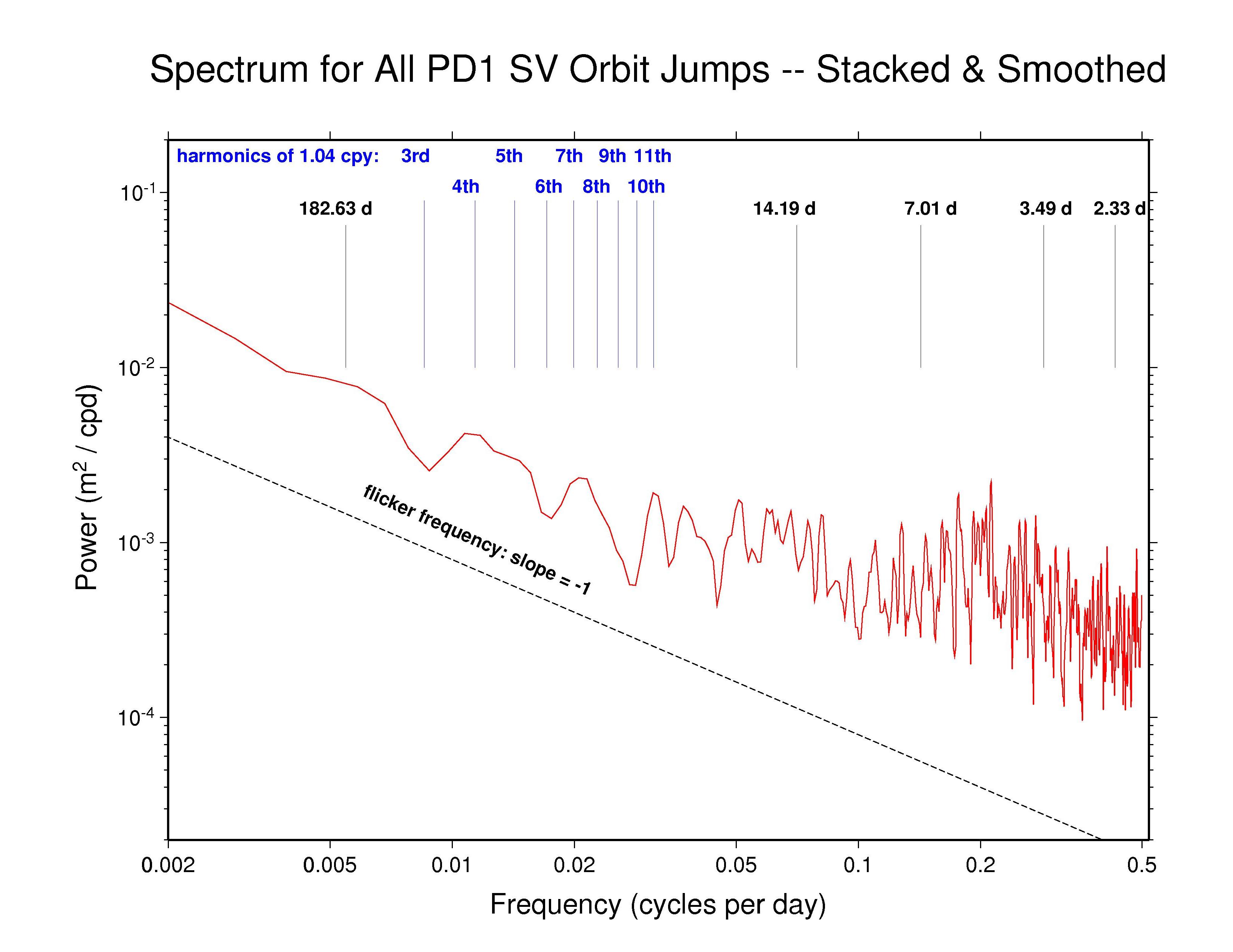 PDR orbit discontinuity spectra