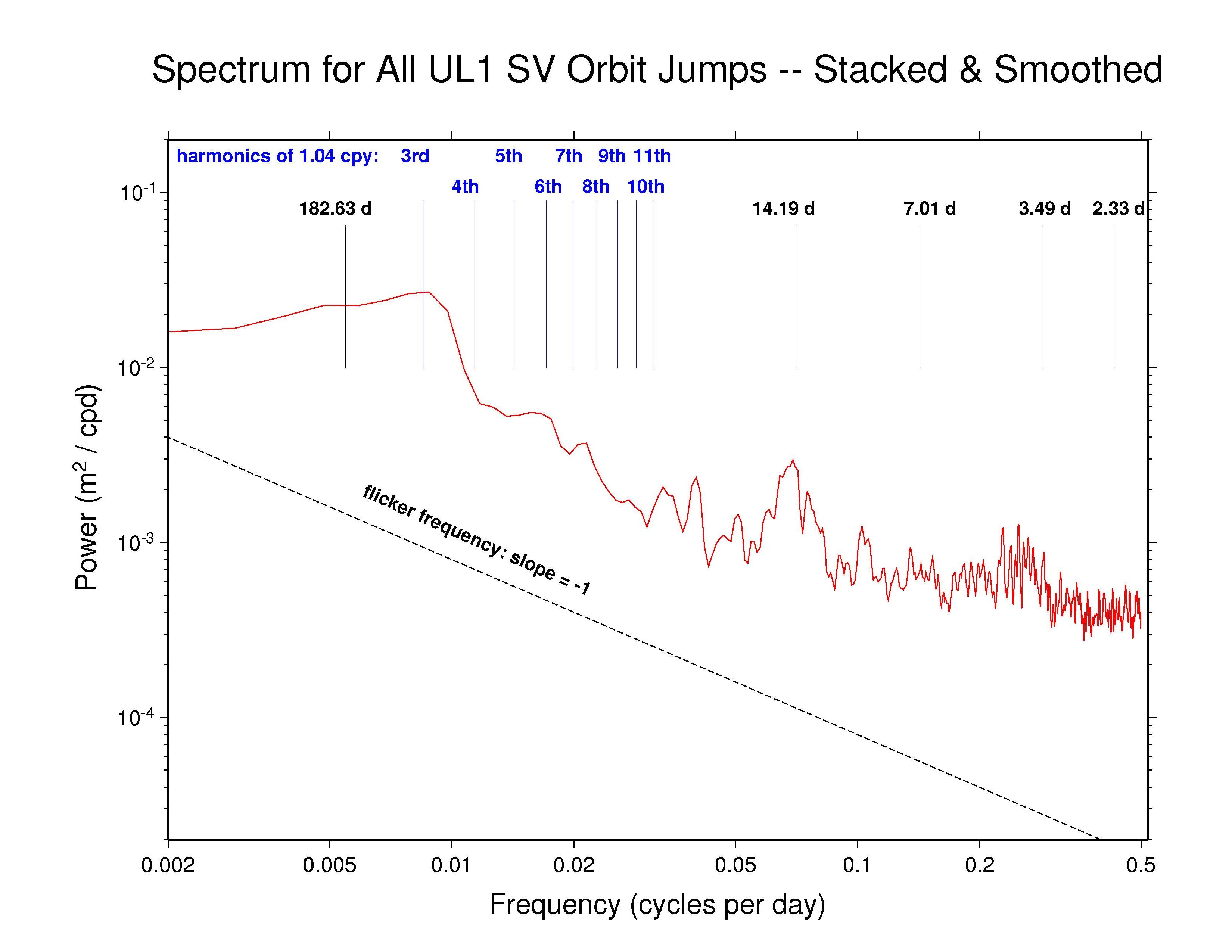 ULR orbit discontinuity spectra