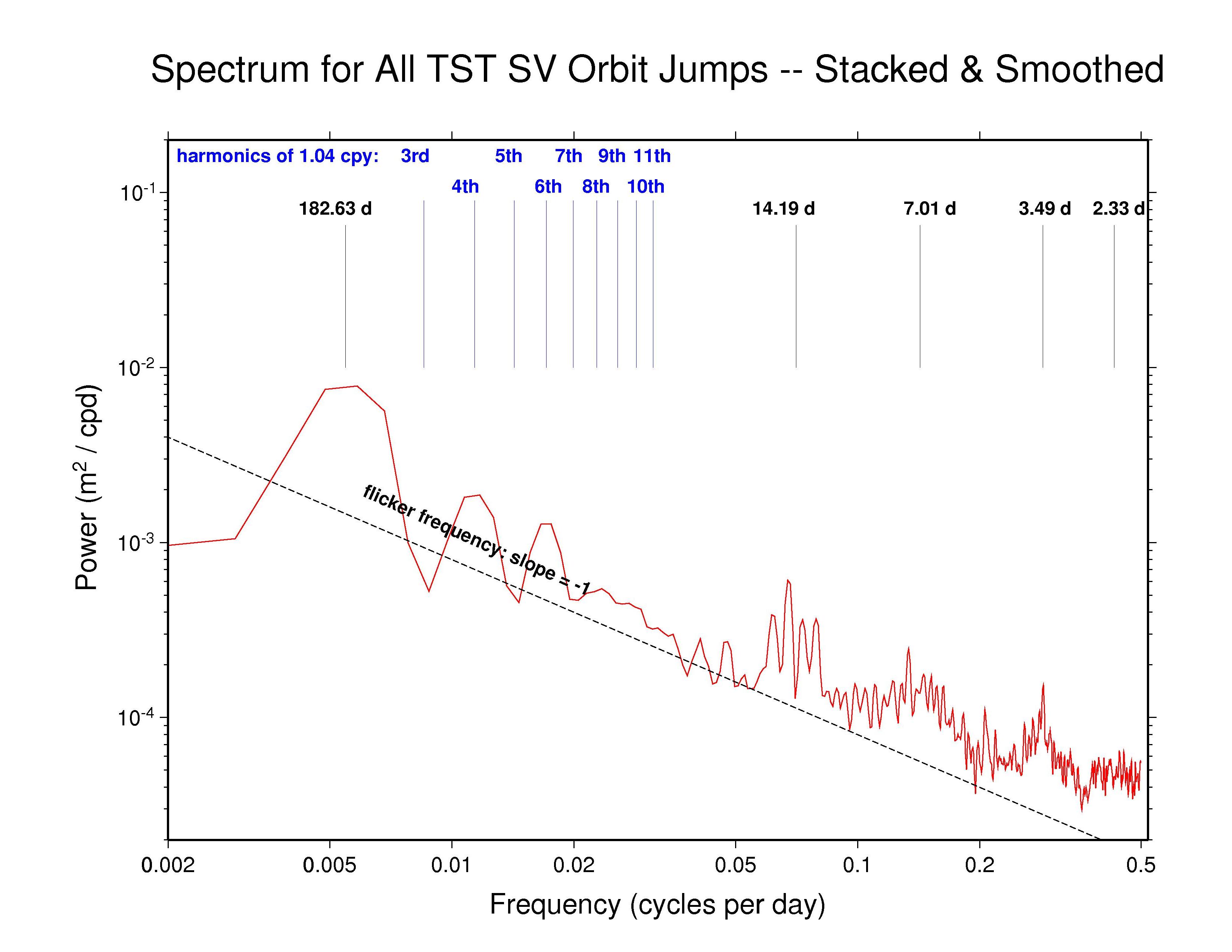 orbit & extrapolation error