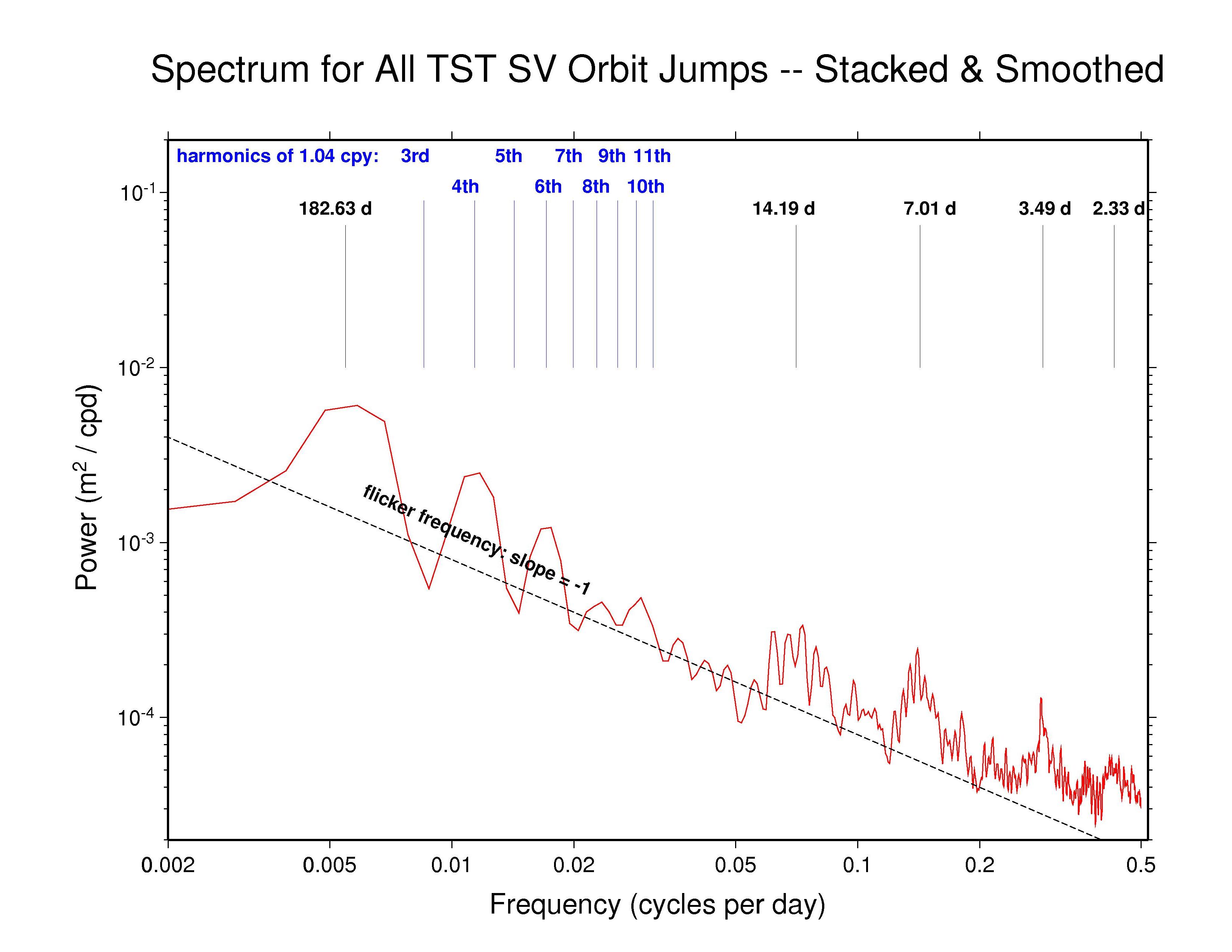 orbit fit error